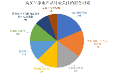《2022年中國電器服務市場報告》解讀 服務不僅省心，更能省錢