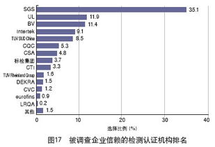 2011年中國外貿(mào)服務(wù)市場調(diào)查揭曉 市場調(diào)查服務(wù)領(lǐng)域最受信賴的檢測認證機構(gòu)