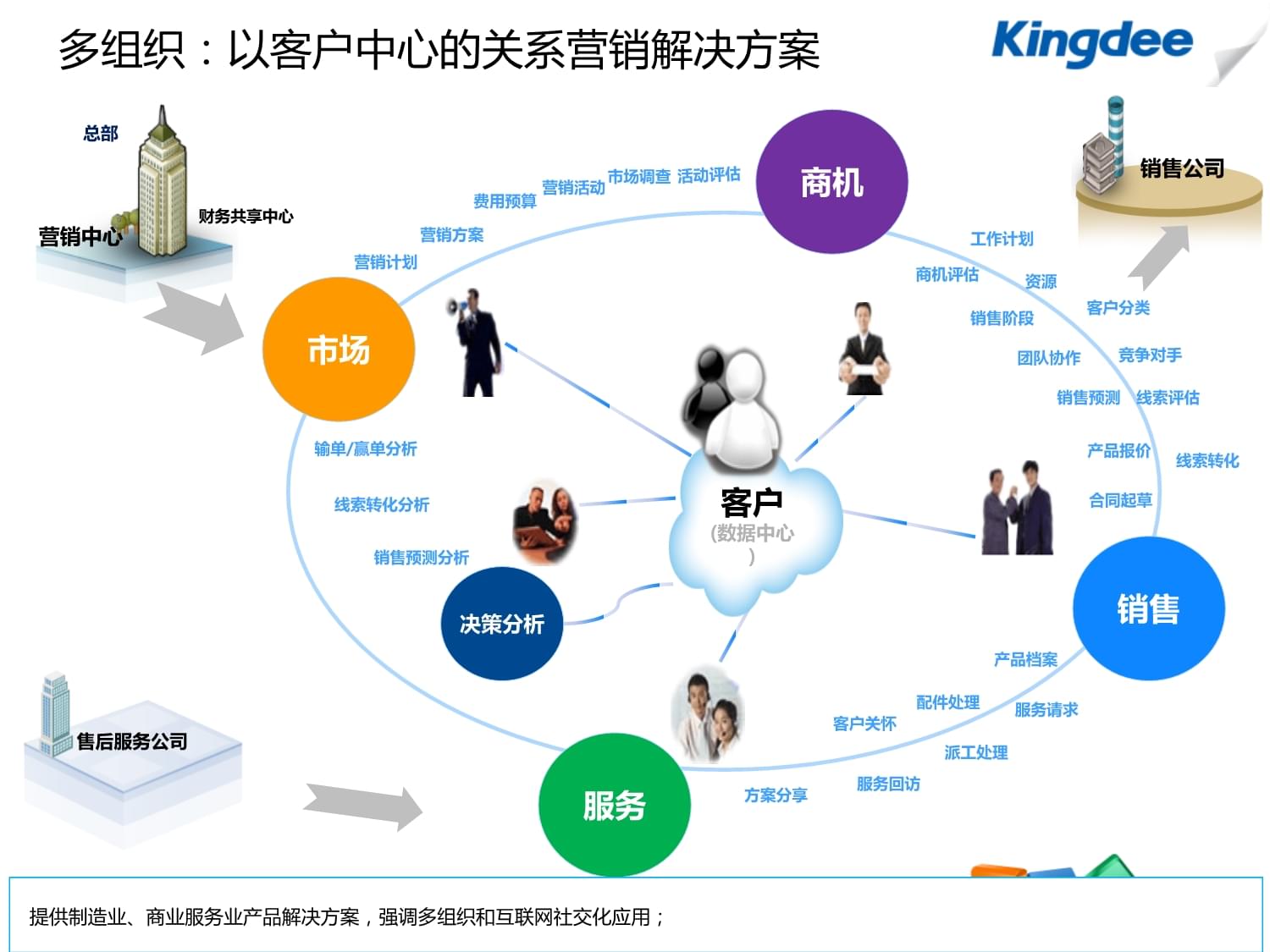 K3+Cloud V5.0產(chǎn)品培訓之CRM模塊深度解析