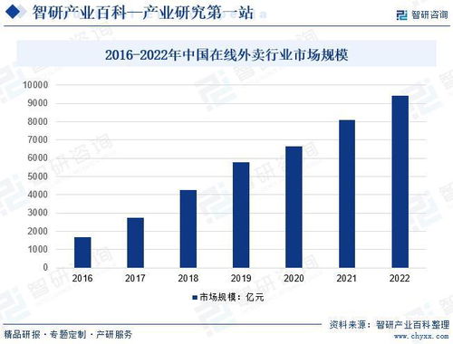 中國外賣送餐服務(wù)行業(yè)全景調(diào)查 產(chǎn)業(yè)圖譜解析與市場需求規(guī)模預(yù)測