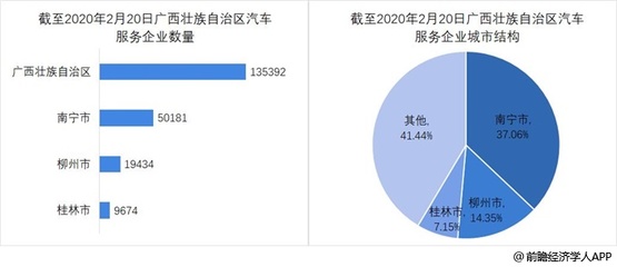 廣西汽車服務(wù)企業(yè)區(qū)域分布與市場調(diào)查服務(wù)分析
