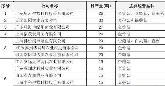 食用菌市場調(diào)查報告 產(chǎn)業(yè)規(guī)模擴大，消費升級引領(lǐng)新趨勢