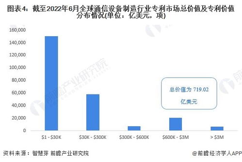 2022年全球通信設(shè)備制造行業(yè)技術(shù)全景圖譜 專利申請(qǐng)、競(jìng)爭(zhēng)格局與價(jià)值解析